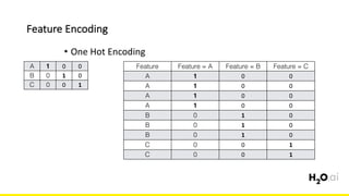 Feature	Encoding
6x	
• One	Hot	Encoding
Feature Feature = A Feature = B Feature = C
A 1 0 0
A 1 0 0
A 1 0 0
A 1 0 0
B 0 1 0
B 0 1 0
B 0 1 0
C 0 0 1
C 0 0 1
A 1 0 0
B 0 1 0
C 0 0 1
 