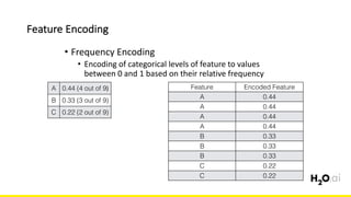 Feature	Encoding
6x	
• Frequency	Encoding
• Encoding	of	categorical	levels	of	feature	to	values	
between	0	and	1	based	on	their	relative	frequency
Feature Encoded Feature
A 0.44
A 0.44
A 0.44
A 0.44
B 0.33
B 0.33
B 0.33
C 0.22
C 0.22
A 0.44 (4 out of 9)
B 0.33 (3 out of 9)
C 0.22 (2 out of 9)
 
