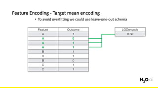 Feature	Encoding	- Target	mean	encoding
• To	avoid	overfitting	we	could	use	leave-one-out	schema
Feature Outcome
A 1
A 0
A 1
A 1
B 1
B 1
B 0
C 1
C 1
LOOencode
0.66
 