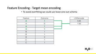 Feature	Encoding	- Target	mean	encoding
6x	
• To	avoid	overfitting	we	could	use	leave-one-out	schema
Feature Outcome
A 1
A 0
A 1
A 1
B 1
B 1
B 0
C 1
C 1
LOOencode
0.66
1.00
 