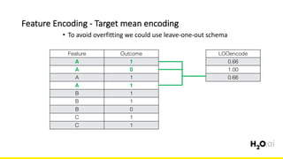 Feature	Encoding	- Target	mean	encoding
6x	
• To	avoid	overfitting	we	could	use	leave-one-out	schema
Feature Outcome
A 1
A 0
A 1
A 1
B 1
B 1
B 0
C 1
C 1
LOOencode
0.66
1.00
0.66
 