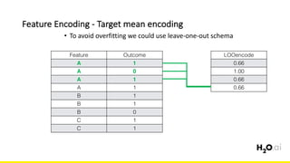 Feature	Encoding	- Target	mean	encoding
6x	
• To	avoid	overfitting	we	could	use	leave-one-out	schema
Feature Outcome
A 1
A 0
A 1
A 1
B 1
B 1
B 0
C 1
C 1
LOOencode
0.66
1.00
0.66
0.66
 