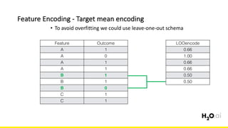 Feature	Encoding	- Target	mean	encoding
6x	
• To	avoid	overfitting	we	could	use	leave-one-out	schema
Feature Outcome
A 1
A 0
A 1
A 1
B 1
B 1
B 0
C 1
C 1
LOOencode
0.66
1.00
0.66
0.66
0.50
0.50
 