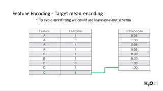 Feature	Encoding	- Target	mean	encoding
6x	
• To	avoid	overfitting	we	could	use	leave-one-out	schema
Feature Outcome
A 1
A 0
A 1
A 1
B 1
B 1
B 0
C 1
C 1
LOOencode
0.66
1.00
0.66
0.66
0.50
0.50
1.00
1.00
 