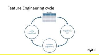 Feature	Engineering	cycle
6x	Hypothesis	
set
Validate	
hypothesis
Apply	
hypothesis
Dataset
 