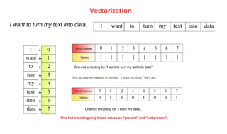 Vectorization
I want to turn my text into data.
One-hot encoding for “I want to turn my text into data”
One-hot encoding for “I want my data”.
One hot encoding only treats values as “present” and “not present”.
 