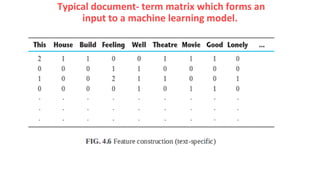 Typical document- term matrix which forms an
input to a machine learning model.
 