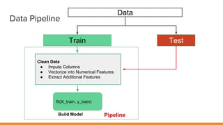 Data Pipeline
Data
Train Test
fit(X_train, y_train)
Build Model
Clean Data
● Impute Columns
● Vectorize into Numerical Features
● Extract Additional Features
Pipeline
 