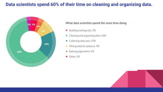 Data scientists spend 60% of their time on cleaning and organizing data.
 
