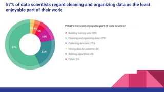 57% of data scientists regard cleaning and organizing data as the least
enjoyable part of their work
 