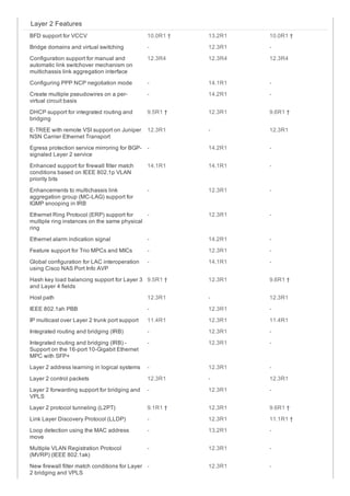 Feature explorer juniper networks | PDF