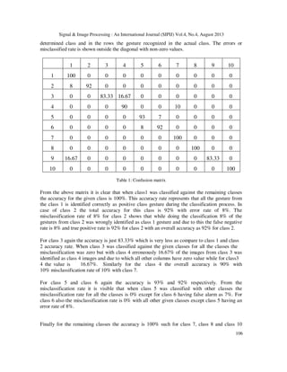 Signal & Image Processing : An International Journal (SIPIJ) Vol.4, No.4, August 2013
106
determined class and in the rows the gesture recognized in the actual class. The errors or
misclassified rate is shown outside the diagonal with non-zero values.
1 2 3 4 5 6 7 8 9 10
1 100 0 0 0 0 0 0 0 0 0
2 8 92 0 0 0 0 0 0 0 0
3 0 0 83.33 16.67 0 0 0 0 0 0
4 0 0 0 90 0 0 10 0 0 0
5 0 0 0 0 93 7 0 0 0 0
6 0 0 0 0 8 92 0 0 0 0
7 0 0 0 0 0 0 100 0 0 0
8 0 0 0 0 0 0 0 100 0 0
9 16.67 0 0 0 0 0 0 0 83.33 0
10 0 0 0 0 0 0 0 0 0 100
Table 1: Confusion matrix
From the above matrix it is clear that when class1 was classified against the remaining classes
the accuracy for the given class is 100%. This accuracy rate represents that all the gesture from
the class 1 is identified correctly as positive class gesture during the classification process. In
case of class 2 the total accuracy for this class is 92% with error rate of 8%. The
misclassification rate of 8% for class 2 shows that while doing the classification 8% of the
gestures from class 2 was wrongly identified as class 1 gesture and due to this the false negative
rate is 8% and true positive rate is 92% for class 2 with an overall accuracy as 92% for class 2.
For class 3 again the accuracy is just 83.33% which is very less as compare to class 1 and class
2 accuracy rate. When class 3 was classified against the given classes for all the classes the
misclassification was zero but with class 4 erroneously 16.67% of the images from class 3 was
identified as class 4 images and due to which all other columns have zero value while for class3
4 the value is 16.67%. Similarly for the class 4 the overall accuracy is 90% with
10% misclassification rate of 10% with class 7.
For class 5 and class 6 again the accuracy is 93% and 92% respectively. From the
misclassification rate it is visible that when class 5 was classified with other classes the
misclassification rate for all the classes is 0% except for class 6 having false alarm as 7%. For
class 6 also the misclassification rate is 0% with all other given classes except class 5 having an
error rate of 8%.
Finally for the remaining classes the accuracy is 100% such for class 7, class 8 and class 10
 