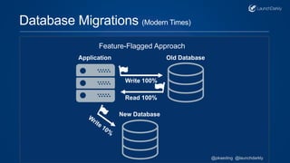Feature-Flagged Approach
Database Migrations (Modern Times)
Application Old Database
Write 100%
Read 100%
New Database
@pkaeding @launchdarkly
 