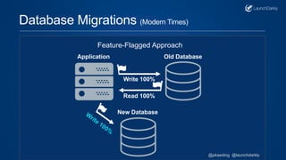 Feature-Flagged Approach
Database Migrations (Modern Times)
Application Old Database
Write 100%
Read 100%
New Database
@pkaeding @launchdarkly
 