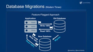 Feature-Flagged Approach
Database Migrations (Modern Times)
Application Old Database
Write 100%
Read 100%
New Database
@pkaeding @launchdarkly
 