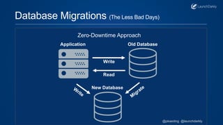 Zero-Downtime Approach
Database Migrations (The Less Bad Days)
Application Old Database
Write
Read
New Database
@pkaeding @launchdarkly
 