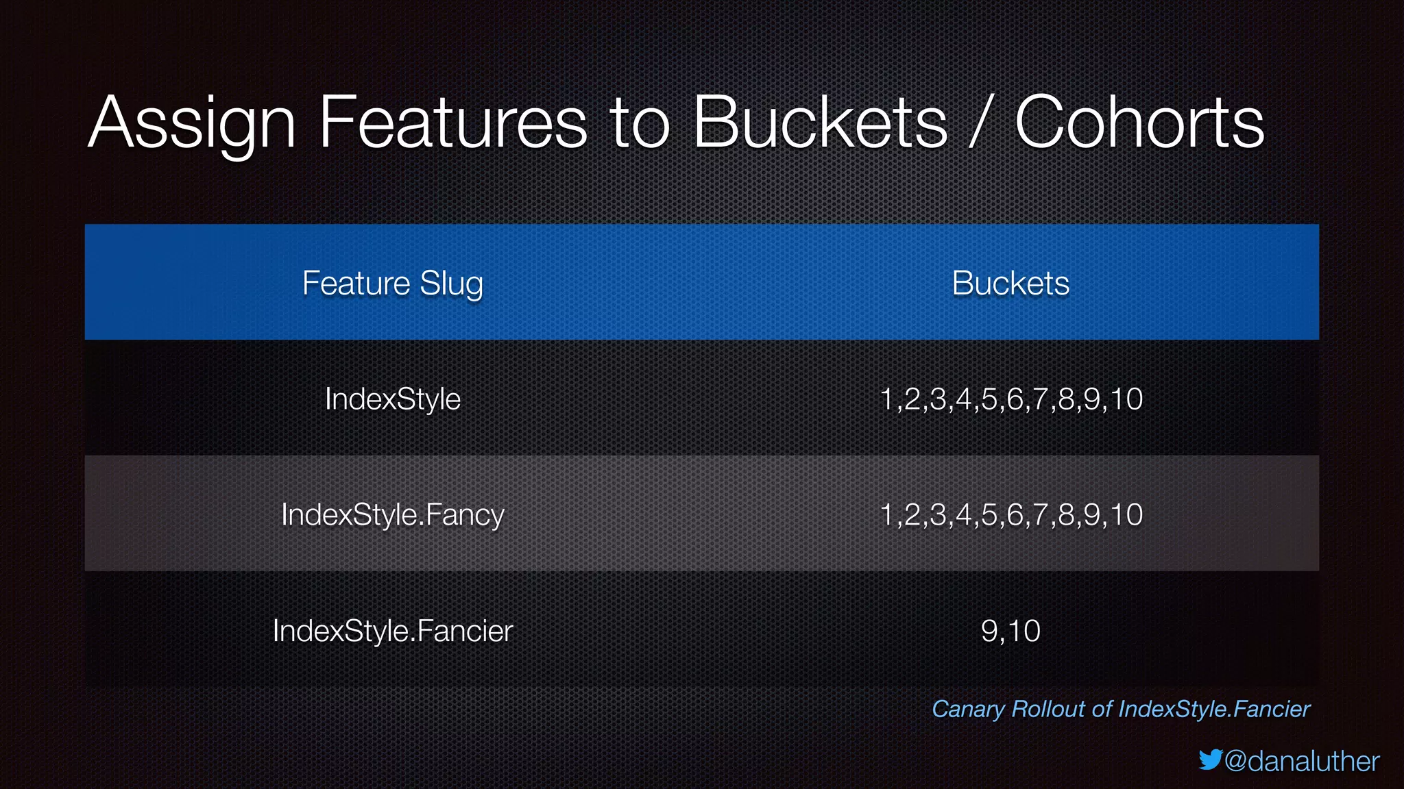 @danaluther
Assign Features to Buckets / Cohorts
Feature Slug Buckets
IndexStyle 1,2,3,4,5,6,7,8,9,10
IndexStyle.Fancy 1,2,3,4,5,6,7,8,9,10
IndexStyle.Fancier 9,10
Canary Rollout of IndexStyle.Fancier
 