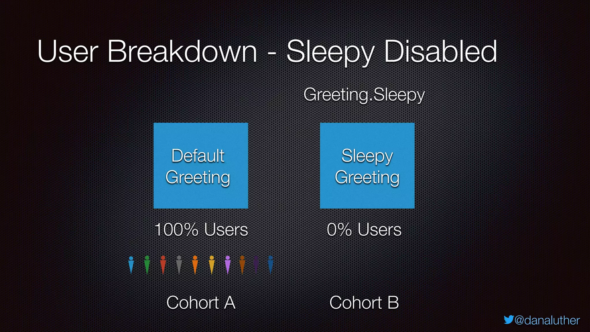 @danaluther
User Breakdown - Sleepy Disabled
Default
Greeting
Sleepy
Greeting
Greeting.Sleepy
0% Users
100% Users
Cohort A Cohort B
 