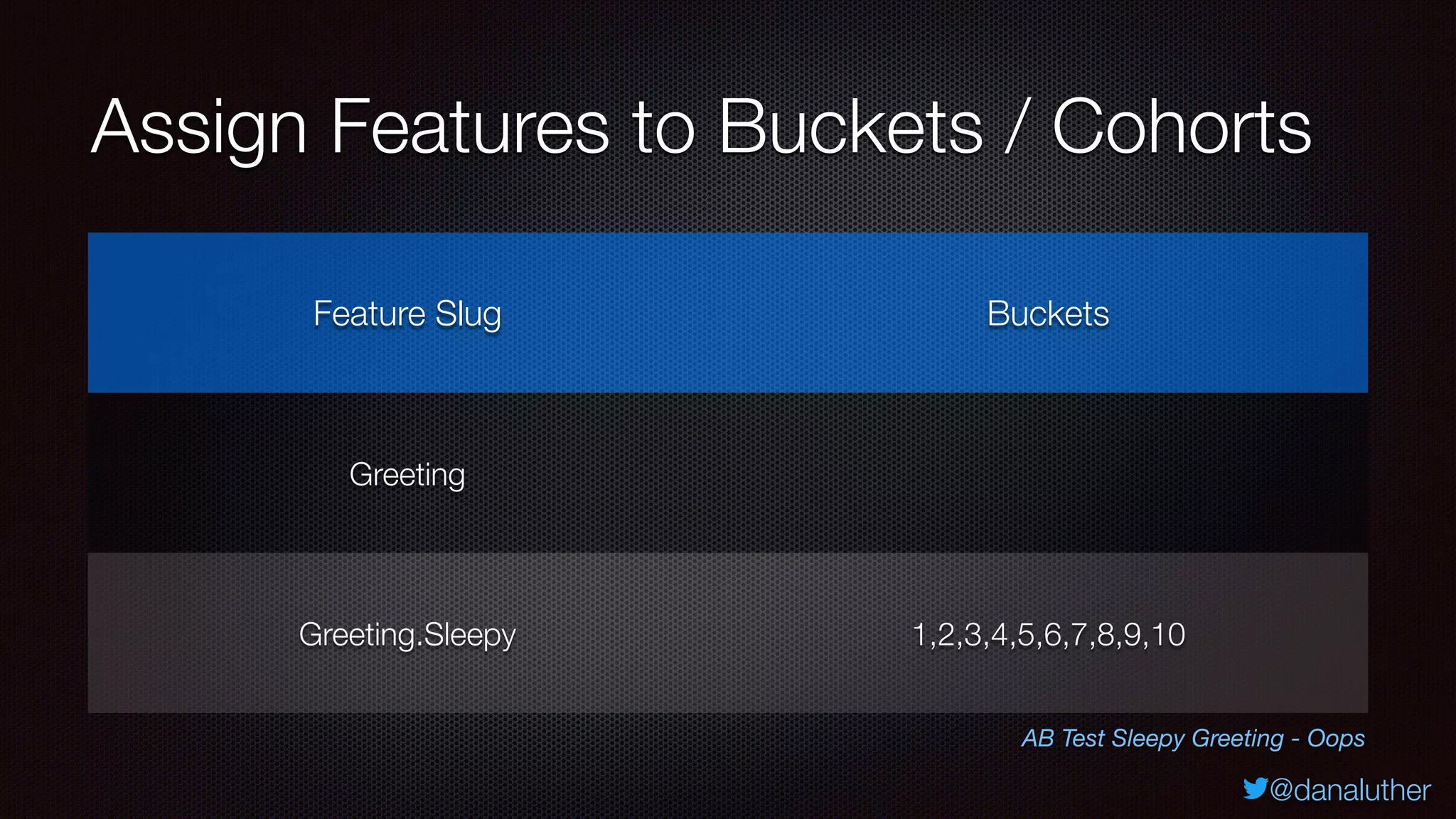 @danaluther
Assign Features to Buckets / Cohorts
Feature Slug Buckets
Greeting
Greeting.Sleepy 1,2,3,4,5,6,7,8,9,10
AB Test Sleepy Greeting - Oops
 