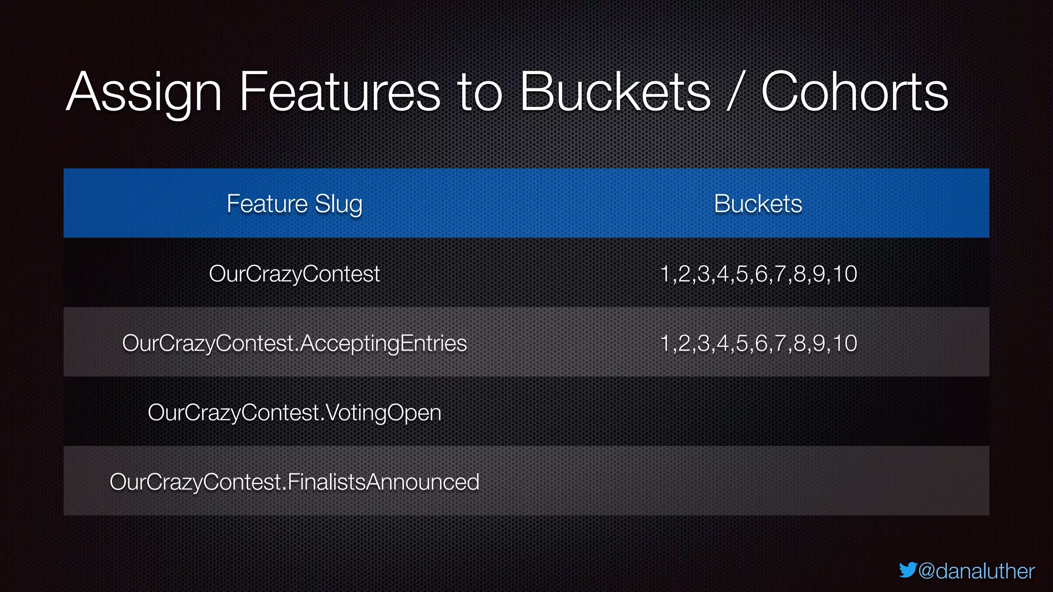 @danaluther
Assign Features to Buckets / Cohorts
Feature Slug Buckets
OurCrazyContest 1,2,3,4,5,6,7,8,9,10
OurCrazyContest.AcceptingEntries 1,2,3,4,5,6,7,8,9,10
OurCrazyContest.VotingOpen
OurCrazyContest.FinalistsAnnounced
 