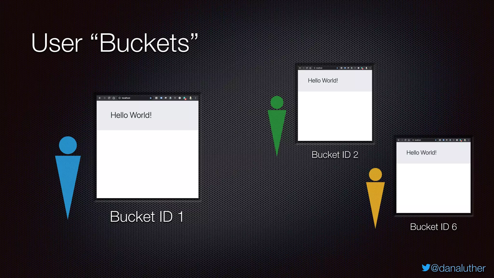 @danaluther
User “Buckets”
Bucket ID 1
Bucket ID 2
Bucket ID 6
 