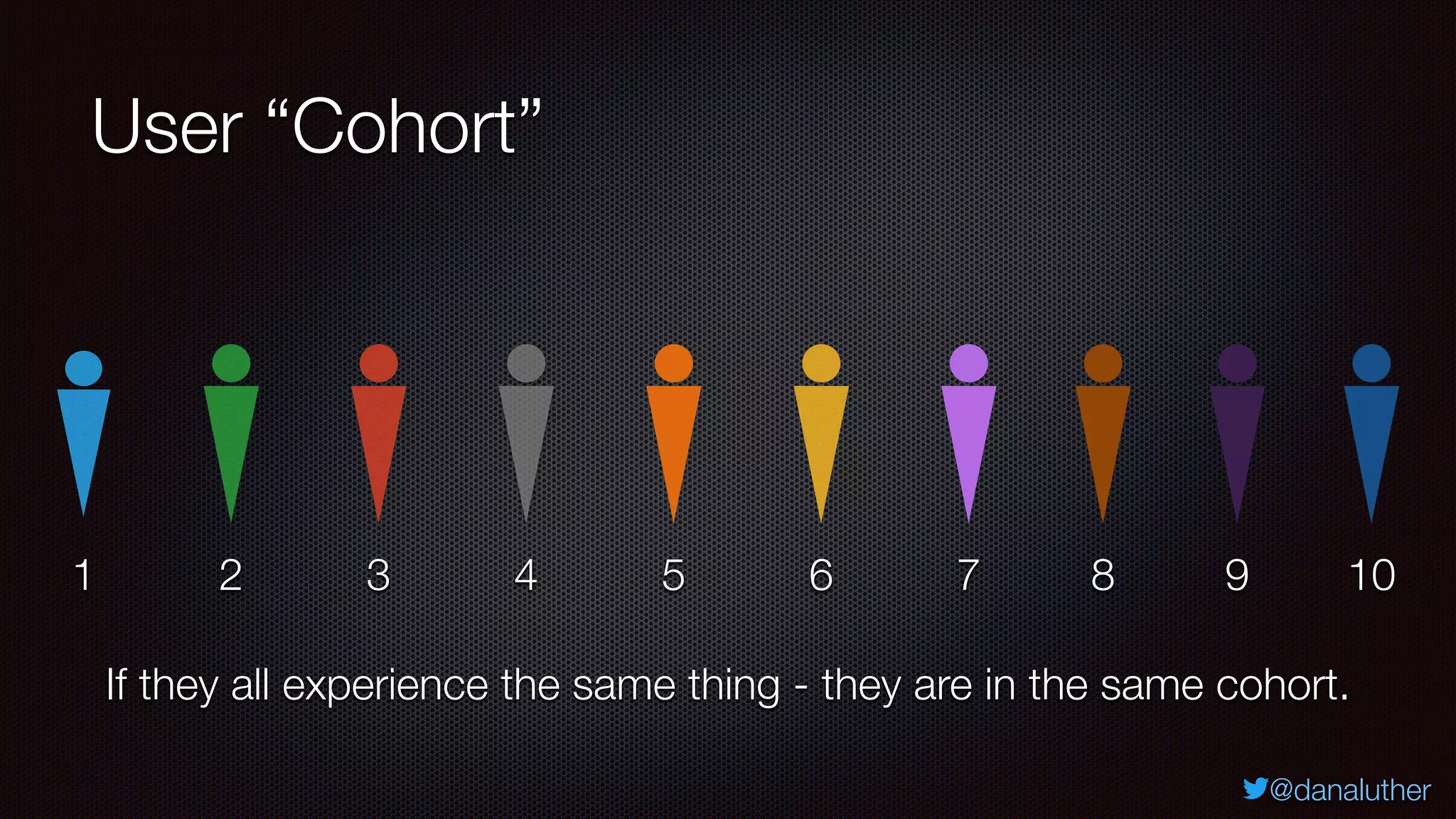 @danaluther
User “Cohort”
1 2 3 4 5 6 7 8 9 10
If they all experience the same thing - they are in the same cohort.
 