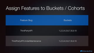 @danaluther
Assign Features to Buckets / Cohorts
Feature Slug Buckets
ThirdPartyAPI 1,2,3,4,5,6,7,8,9,10
ThirdPartyAPI.Und...