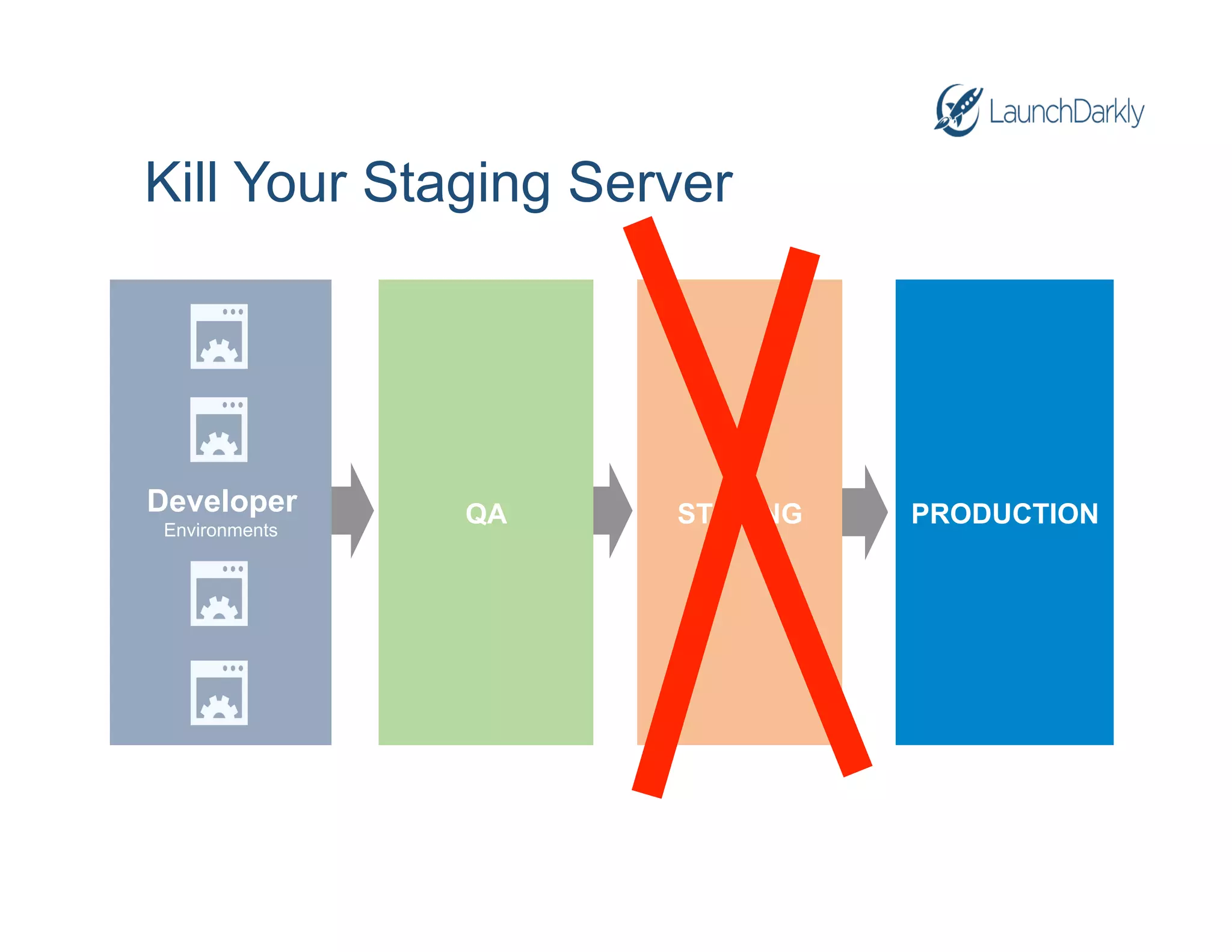 Kill Your Staging Server
Developer
Environments
QA STAGING PRODUCTION
 