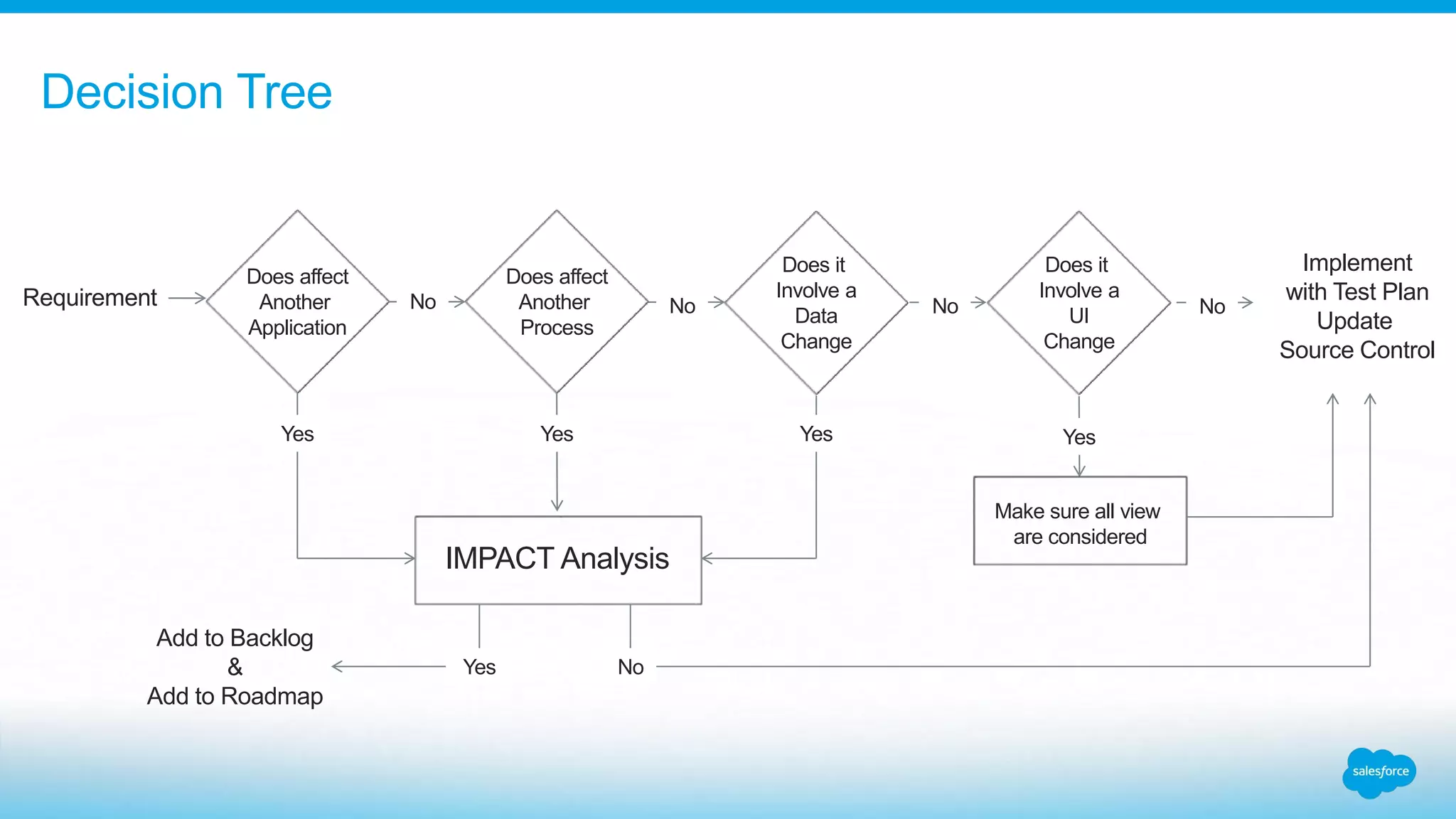 Decision Tree
Requirement
Does affect
Another
Application
Does affect
Another
Process
Does it
Involve a
Data
Change
No No No
Yes Yes Yes
IMPACT Analysis
Does it
Involve a
UI
Change
No
Implement
with Test Plan
Update
Source Control
Yes
Make sure all view
are considered
No
Yes
Add to Backlog
&
Add to Roadmap
 