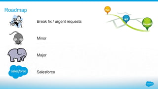 Roadmap
Break fix / urgent requests
Minor
Major
Salesforce
 
