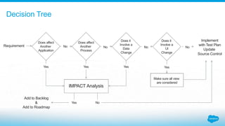 Decision Tree
Requirement
Does affect
Another
Application
Does affect
Another
Process
Does it
Involve a
Data
Change
No No No
Yes Yes Yes
IMPACT Analysis
Does it
Involve a
UI
Change
No
Implement
with Test Plan
Update
Source Control
Yes
Make sure all view
are considered
No
Yes
Add to Backlog
&
Add to Roadmap
 