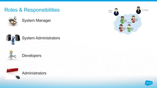 System Manager
System Administrators
Developers
Administrators
Roles & Responsibilities
 