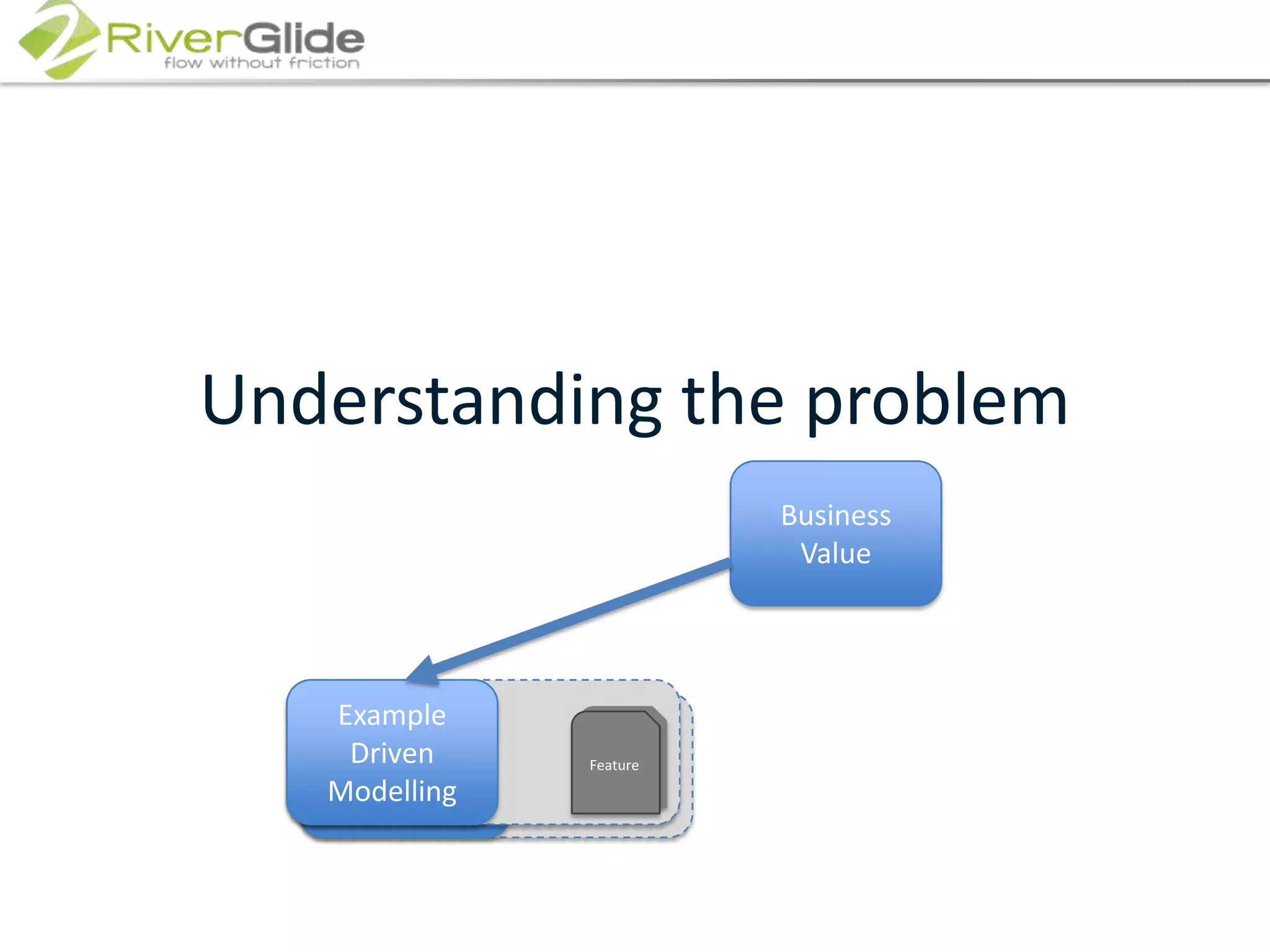 Understanding the problemBusiness ValueExample Driven ModellingExample Driven ModellingFeatureFeature