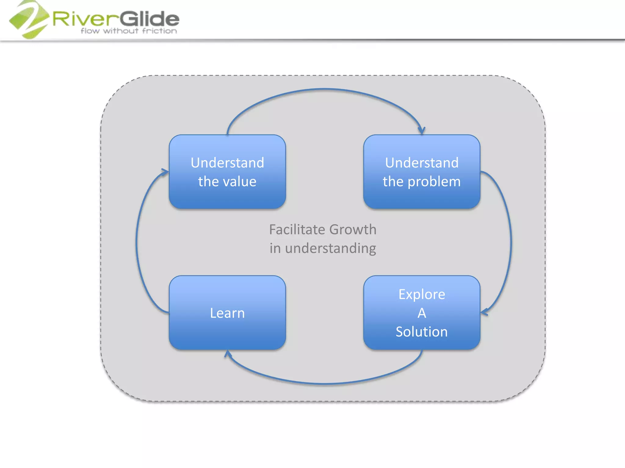 Facilitate Growth in understandingUnderstandthe valueUnderstand the problemExploreASolutionLearn