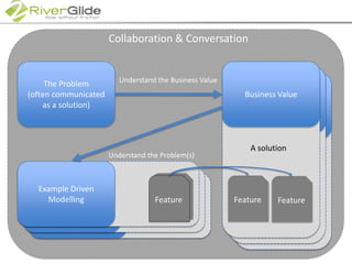 Collaboration & ConversationBusiness ValueThe Problem(often communicated as a solution)Business ValueBusiness ValueUnderstand the Business ValueA solutionUnderstand the Problem(s)Example Driven ModellingExample Driven ModellingExample Driven ModellingFeatureFeatureFeatureFeature