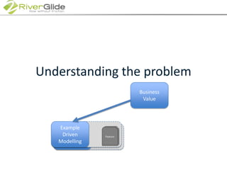 Understanding the problemBusiness ValueExample Driven ModellingExample Driven ModellingFeatureFeature
