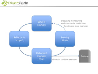 What-ifExampleDiscussing the resulting evolution to the model may     then inspire more examplesReflect – in scope?EvolvingModelElaborated Example(Test)FeatureGroup of cohesive examples