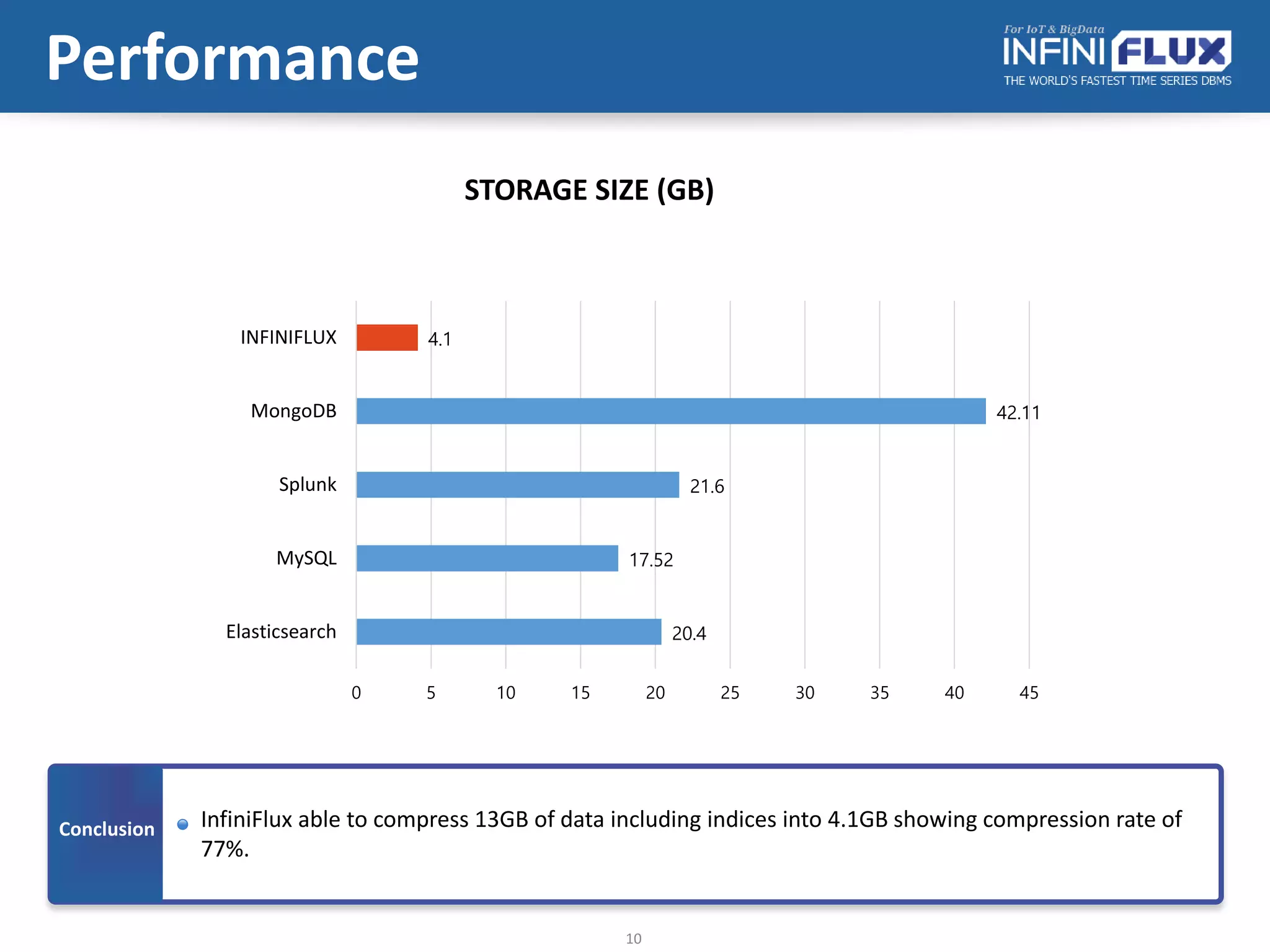 10
Performance
20.4
17.52
21.6
42.11
4.1
0 5 10 15 20 25 30 35 40 45
Elasticsearch
MySQL
Splunk
MongoDB
INFINIFLUX
STORAGE SIZE (GB)
Conclusion InfiniFlux able to compress 13GB of data including indices into 4.1GB showing compression rate of
77%.
 