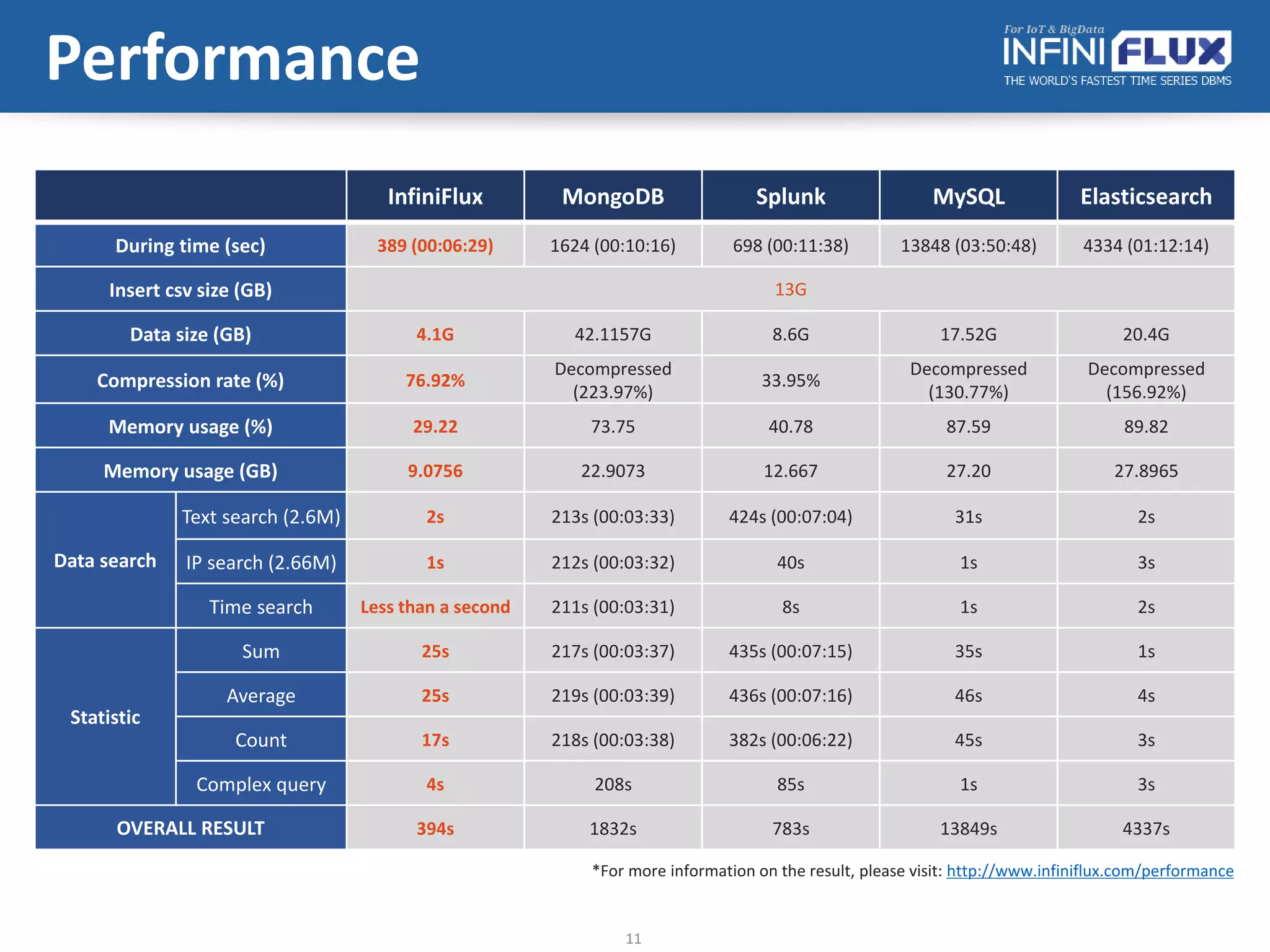 11
Performance
InfiniFlux MongoDB Splunk MySQL Elasticsearch
During time (sec) 389 (00:06:29) 1624 (00:10:16) 698 (00:11:38) 13848 (03:50:48) 4334 (01:12:14)
Insert csv size (GB) 13G
Data size (GB) 4.1G 42.1157G 8.6G 17.52G 20.4G
Compression rate (%) 76.92%
Decompressed
(223.97%)
33.95%
Decompressed
(130.77%)
Decompressed
(156.92%)
Memory usage (%) 29.22 73.75 40.78 87.59 89.82
Memory usage (GB) 9.0756 22.9073 12.667 27.20 27.8965
Data search
Text search (2.6M) 2s 213s (00:03:33) 424s (00:07:04) 31s 2s
IP search (2.66M) 1s 212s (00:03:32) 40s 1s 3s
Time search Less than a second 211s (00:03:31) 8s 1s 2s
Statistic
Sum 25s 217s (00:03:37) 435s (00:07:15) 35s 1s
Average 25s 219s (00:03:39) 436s (00:07:16) 46s 4s
Count 17s 218s (00:03:38) 382s (00:06:22) 45s 3s
Complex query 4s 208s 85s 1s 3s
OVERALL RESULT 394s 1832s 783s 13849s 4337s
*For more information on the result, please visit: http://www.infiniflux.com/performance
 