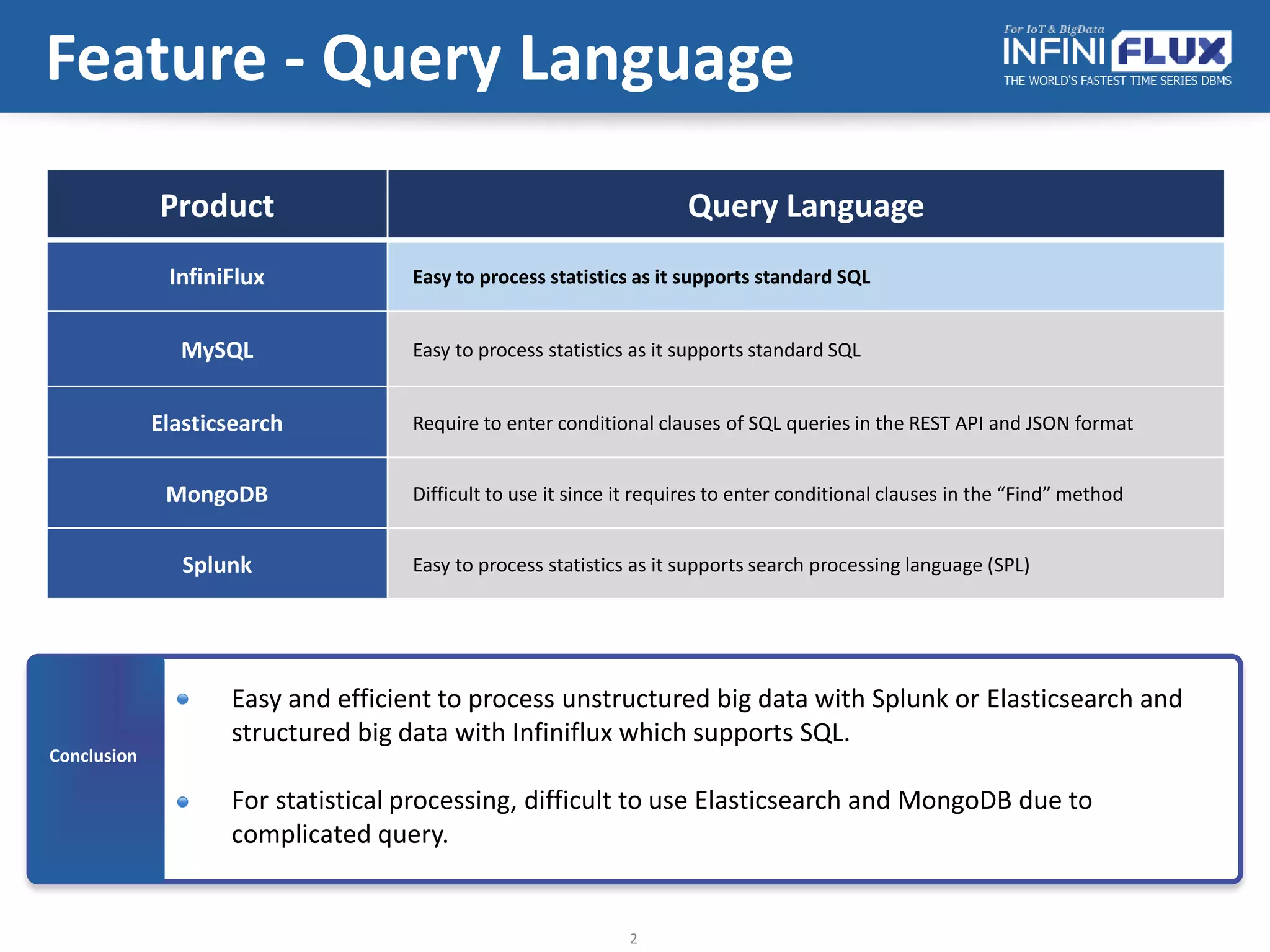 Feature - Query Language
2
Product Query Language
InfiniFlux Easy to process statistics as it supports standard SQL
MySQL Easy to process statistics as it supports standard SQL
Elasticsearch Require to enter conditional clauses of SQL queries in the REST API and JSON format
MongoDB Difficult to use it since it requires to enter conditional clauses in the “Find” method
Splunk Easy to process statistics as it supports search processing language (SPL)
Conclusion
Easy and efficient to process unstructured big data with Splunk or Elasticsearch and
structured big data with Infiniflux which supports SQL.
For statistical processing, difficult to use Elasticsearch and MongoDB due to
complicated query.
 