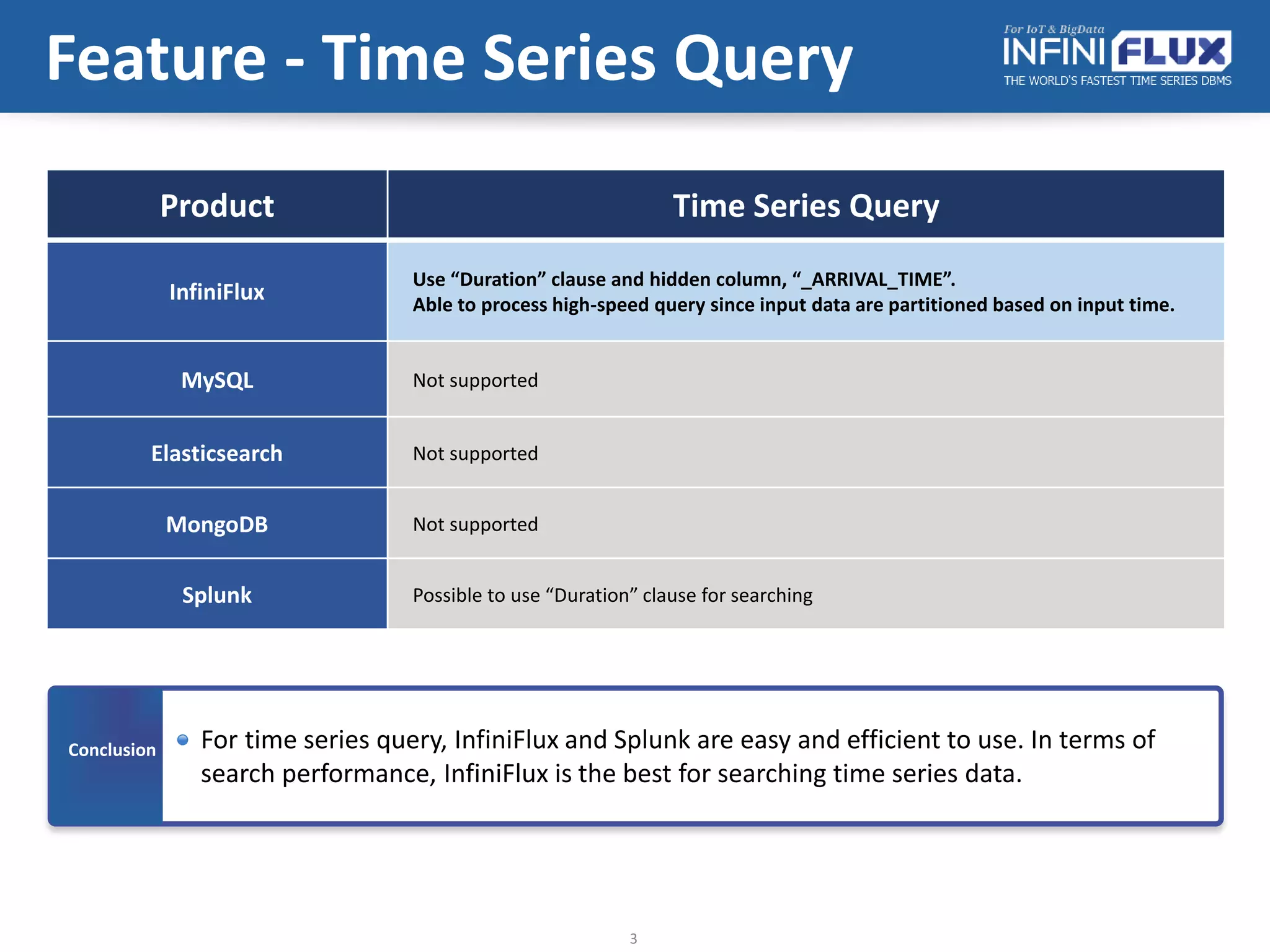 Feature - Time Series Query
3
Product Time Series Query
InfiniFlux
Use “Duration” clause and hidden column, “_ARRIVAL_TIME”.
Able to process high-speed query since input data are partitioned based on input time.
MySQL Not supported
Elasticsearch Not supported
MongoDB Not supported
Splunk Possible to use “Duration” clause for searching
Conclusion For time series query, InfiniFlux and Splunk are easy and efficient to use. In terms of
search performance, InfiniFlux is the best for searching time series data.
 