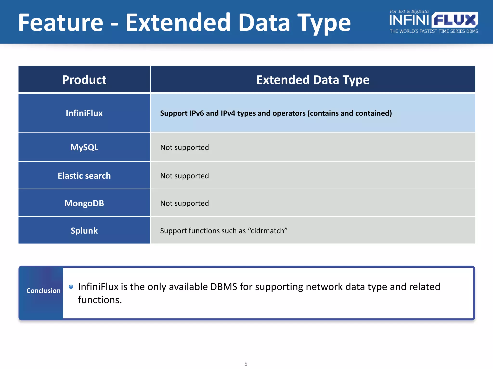 Feature - Extended Data Type
5
Product Extended Data Type
InfiniFlux Support IPv6 and IPv4 types and operators (contains and contained)
MySQL Not supported
Elastic search Not supported
MongoDB Not supported
Splunk Support functions such as “cidrmatch”
Conclusion InfiniFlux is the only available DBMS for supporting network data type and related
functions.
 