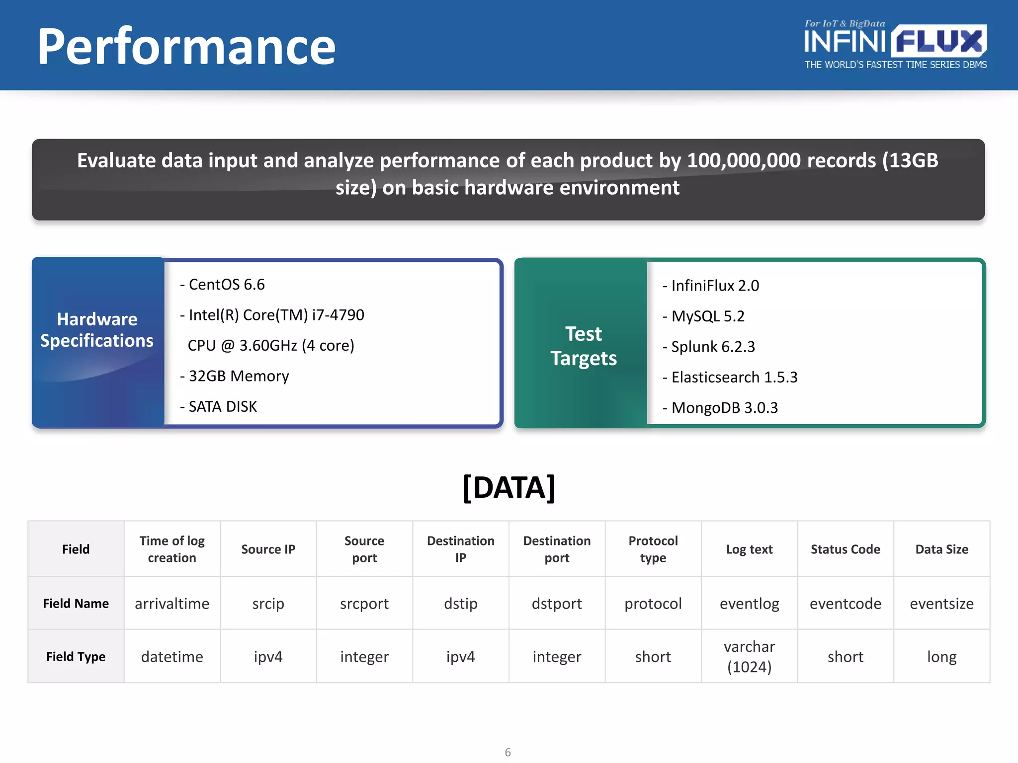 6
Field
Time of log
creation
Source IP
Source
port
Destination
IP
Destination
port
Protocol
type
Log text Status Code Data Size
Field Name arrivaltime srcip srcport dstip dstport protocol eventlog eventcode eventsize
Field Type datetime ipv4 integer ipv4 integer short
varchar
(1024)
short long
Evaluate data input and analyze performance of each product by 100,000,000 records (13GB
size) on basic hardware environment
Hardware
Specifications
- CentOS 6.6
- Intel(R) Core(TM) i7-4790
CPU @ 3.60GHz (4 core)
- 32GB Memory
- SATA DISK
Test
Targets
- InfiniFlux 2.0
- MySQL 5.2
- Splunk 6.2.3
- Elasticsearch 1.5.3
- MongoDB 3.0.3
[DATA]
Performance
 