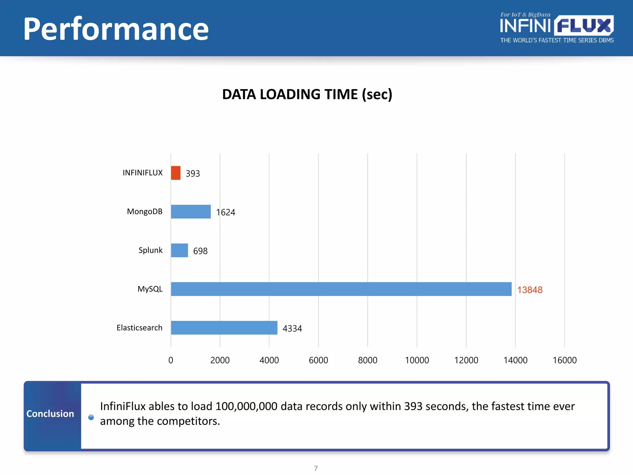 7
4334
13848
698
1624
393
0 2000 4000 6000 8000 10000 12000 14000 16000
Elasticsearch
MySQL
Splunk
MongoDB
INFINIFLUX
DATA LOADING TIME (sec)
Performance
Conclusion
InfiniFlux ables to load 100,000,000 data records only within 393 seconds, the fastest time ever
among the competitors.
 