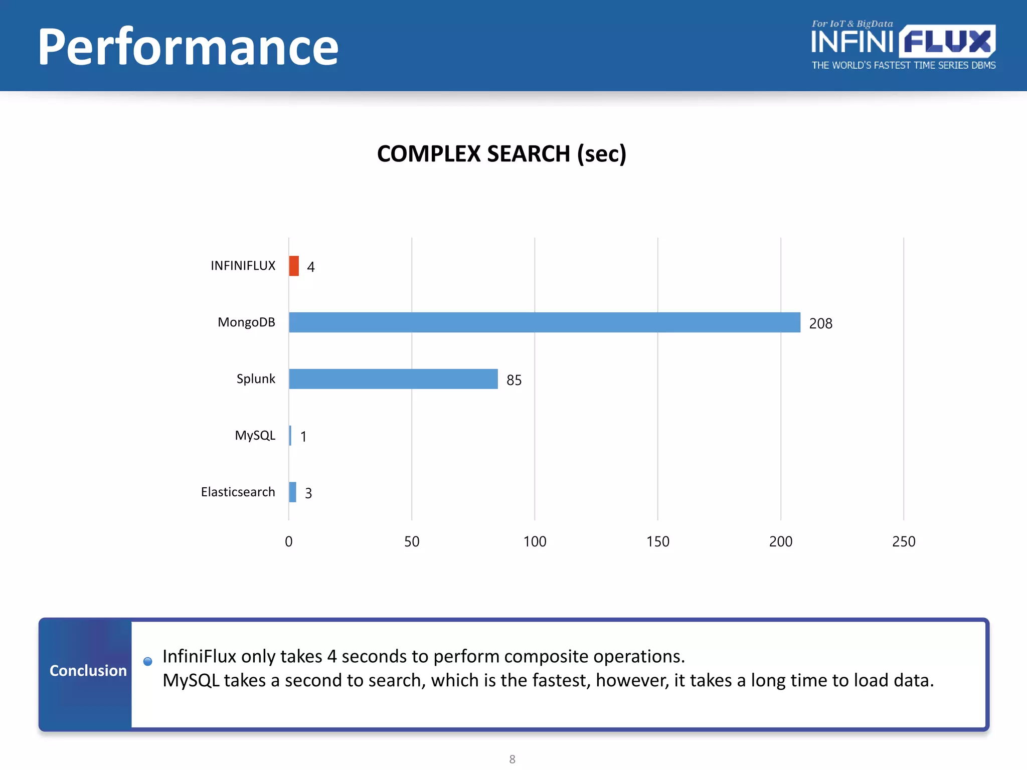 8
3
1
85
208
4
0 50 100 150 200 250
Elasticsearch
MySQL
Splunk
MongoDB
INFINIFLUX
COMPLEX SEARCH (sec)
Performance
Conclusion
InfiniFlux only takes 4 seconds to perform composite operations.
MySQL takes a second to search, which is the fastest, however, it takes a long time to load data.
 
