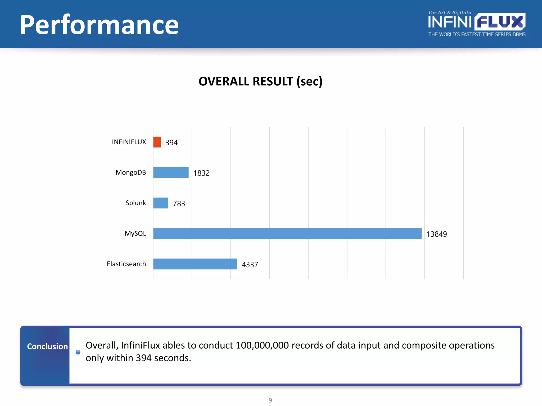 9
4337
13849
783
1832
394
Elasticsearch
MySQL
Splunk
MongoDB
INFINIFLUX
OVERALL RESULT (sec)
Performance
Conclusion Overall, InfiniFlux ables to conduct 100,000,000 records of data input and composite operations
only within 394 seconds.
 