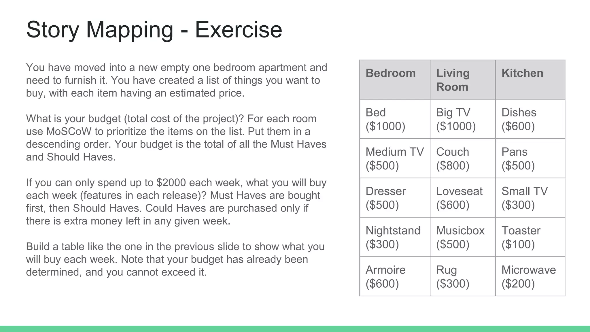 Story Mapping - Exercise
You have moved into a new empty one bedroom apartment and
need to furnish it. You have created a list of things you want to
buy, with each item having an estimated price.
What is your budget (total cost of the project)? For each room
use MoSCoW to prioritize the items on the list. Put them in a
descending order. Your budget is the total of all the Must Haves
and Should Haves.
If you can only spend up to $2000 each week, what you will buy
each week (features in each release)? Must Haves are bought
first, then Should Haves. Could Haves are purchased only if
there is extra money left in any given week.
Build a table like the one in the previous slide to show what you
will buy each week. Note that your budget has already been
determined, and you cannot exceed it.
Bedroom Living
Room
Kitchen
Bed
($1000)
Big TV
($1000)
Dishes
($600)
Medium TV
($500)
Couch
($800)
Pans
($500)
Dresser
($500)
Loveseat
($600)
Small TV
($300)
Nightstand
($300)
Musicbox
($500)
Toaster
($100)
Armoire
($600)
Rug
($300)
Microwave
($200)
 