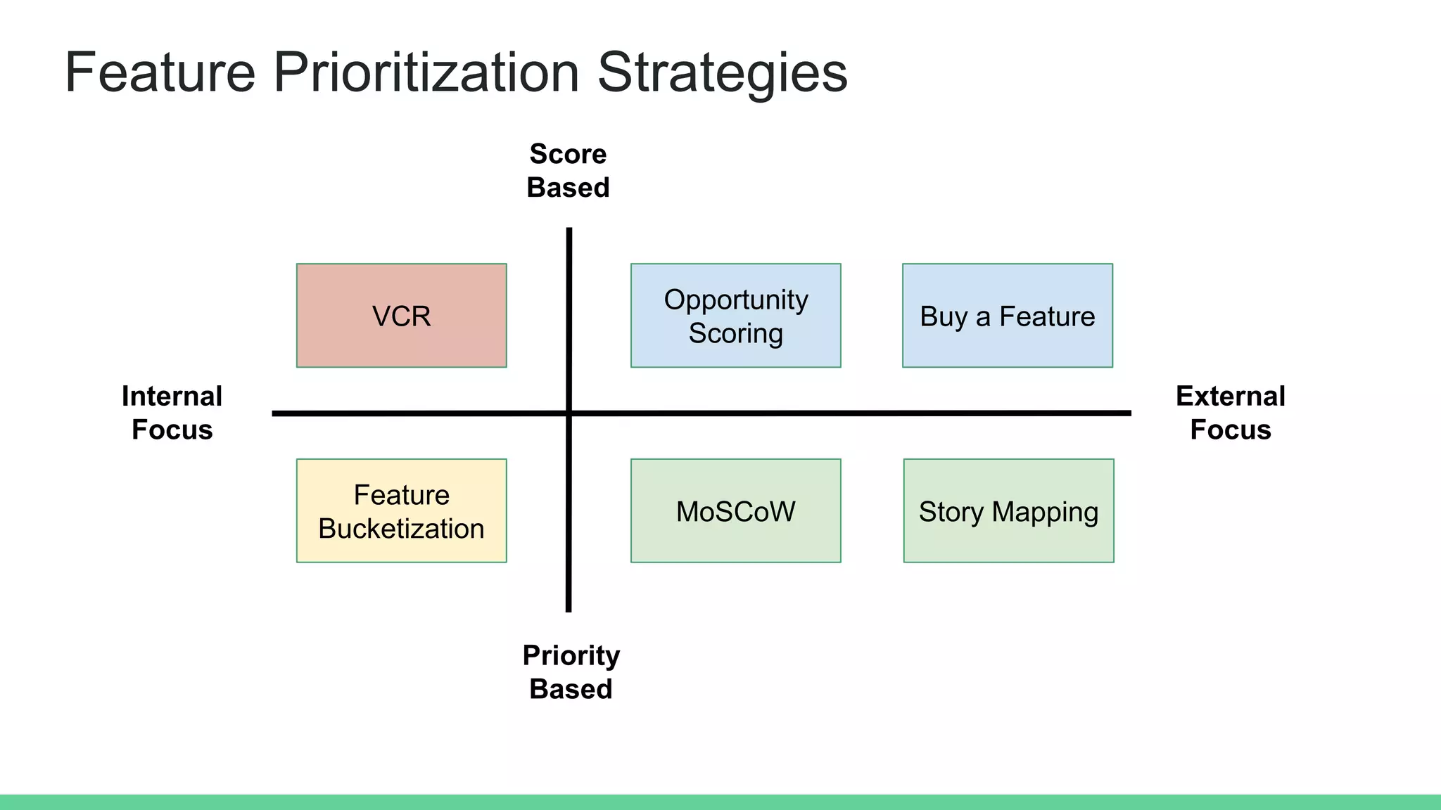 Feature Prioritization Strategies
Feature
Bucketization
VCR
MoSCoW
Opportunity
Scoring
Story Mapping
Buy a Feature
Internal
Focus
Priority
Based
Score
Based
External
Focus
 