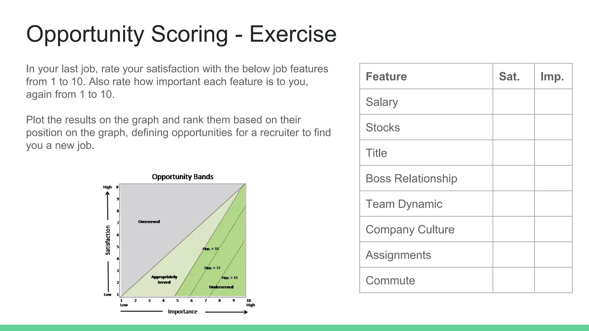 Opportunity Scoring - Exercise
In your last job, rate your satisfaction with the below job features
from 1 to 10. Also rate how important each feature is to you,
again from 1 to 10.
Plot the results on the graph and rank them based on their
position on the graph, defining opportunities for a recruiter to find
you a new job.
Feature Sat. Imp.
Salary
Stocks
Title
Boss Relationship
Team Dynamic
Company Culture
Assignments
Commute
 