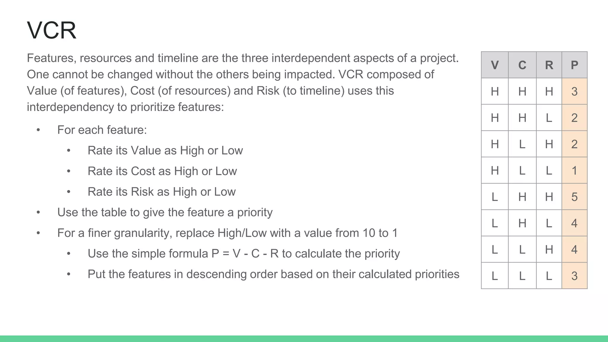 VCR
Features, resources and timeline are the three interdependent aspects of a project.
One cannot be changed without the others being impacted. VCR composed of
Value (of features), Cost (of resources) and Risk (to timeline) uses this
interdependency to prioritize features:
• For each feature:
• Rate its Value as High or Low
• Rate its Cost as High or Low
• Rate its Risk as High or Low
• Use the table to give the feature a priority
• For a finer granularity, replace High/Low with a value from 10 to 1
• Use the simple formula P = V - C - R to calculate the priority
• Put the features in descending order based on their calculated priorities
V C R P
H H H 3
H H L 2
H L H 2
H L L 1
L H H 5
L H L 4
L L H 4
L L L 3
 
